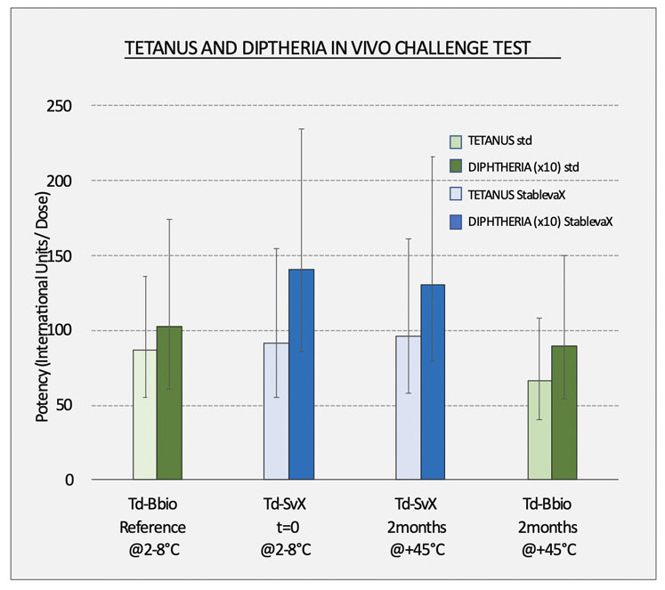 图1:Bul Bio根据EU Ph值2.7.6采用合适的动物模型进行了一系列效价试验。和SOP-QC005;已证明，StablevaX重新配方与世卫组织批准的原疫苗具有相同的效力，在45°C保存2个月后，StablevaX与冷藏的Tetadif疫苗具有相同的效力