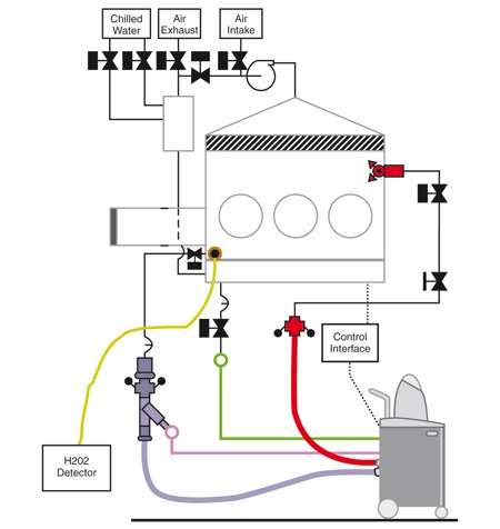 图3:双隔离器的灭菌过程配置