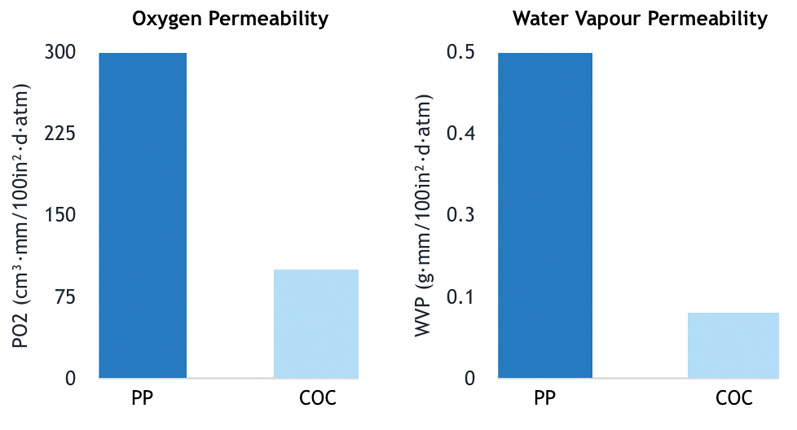 图1:典型医用级PP和coc级TOPAS的氧气和水蒸气阻隔性能比较;样品在MOCON Multi-Tran 400仪器上使用TCD传感器<sup>11</sup>进行分析