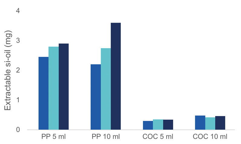 图2:PP一次性注射器(5ml和10ml)与COC SCHOTT TOPPAC一次性注射器(5ml和10ml)可提取硅油水平的比较;用庚烷在超声波浴中提取硅酮总量，然后用石墨炉原子吸收光谱法(GFAAS)测定硅酮水平。