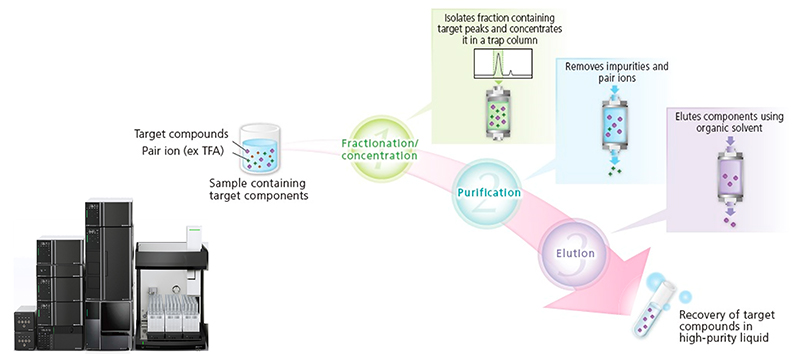 自动LC净化和高纯度化合物回收与UFPLC