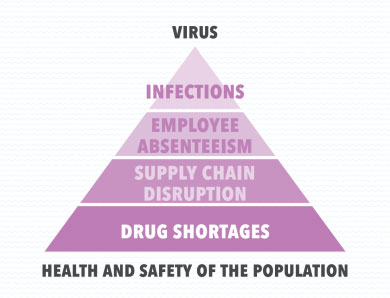 SARS-CoV-2病毒可以有一个明显的升级级联影响人口健康和安全通过一系列连锁事件开始感染,疑似感染或恐惧的感染,其次是员工的缺勤率和药品供应链的中断,最后得出结论与药物短缺。