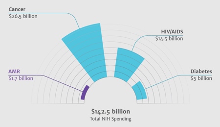 图1:美国国立卫生研究院(NIH) 2010-2014年研究支出<br>来源:国立卫生研究院。这些数字是以2010年美元计算的