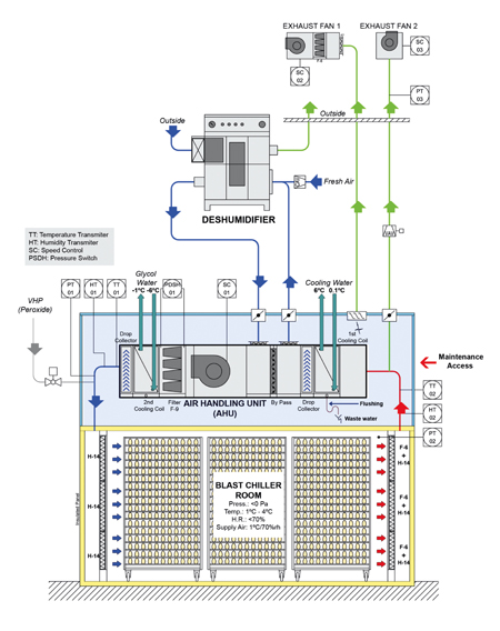 图2:考虑再循环设计和生物限制(生物安全等级3)的爆破冷水机组运行示意图