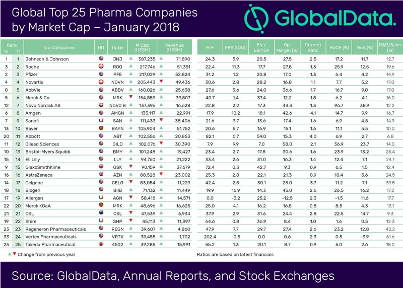 2018年1月，全球制药公司25强