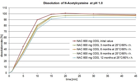图1:该图显示了乙酰半胱氨酸ODG在12个月的储存期内的溶解情况。一分钟后，溶解的乙酰半胱氨酸始终小于3%，说明掩味有效且稳定。ODG的未改变的立即释放特性被证明，超过90%的NAC在15分钟后溶解