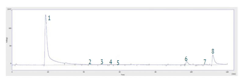 图2:从TEA化学溶出分析中获得的色谱图示例