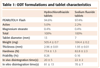 表1:ODT配方及片剂特性