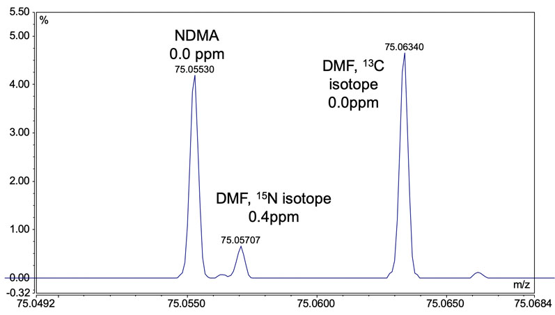 图1雷尼替丁片剂样品的质谱显示NDMA和DMF分离;当使用不适当的质量公差设置进行数据处理时，DMF会导致NDMA的高估