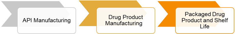图1:药物生产的三个阶段