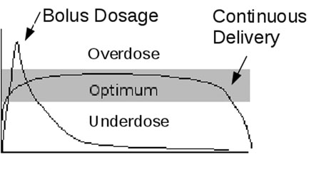 图1:交付机制和药物血浆水平随着时间的推移