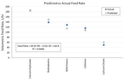 图2:预测和实际饲料利率五GLD馈线的粉末