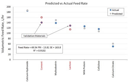 图3:预测和实际饲料利率七粉GLD馈线,说明模型的预测能力体积流率
