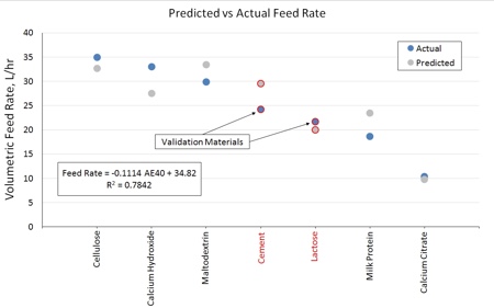 图4:预测和实际饲料利率七粉GLZ馈线,说明模型的预测能力体积流率