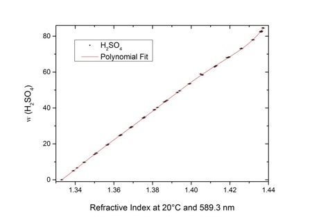 图1:0.0g/100g ~ 84.5g/100g硫酸水溶液折射率与质量分数的相关性折射率与硫酸浓度相关，安东帕的Abbemat折光仪在20°C下的精度可达±0.028g/100g硫酸水溶液