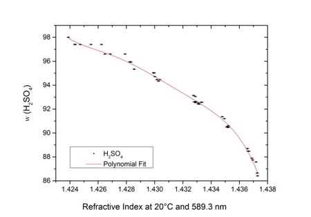 图2:硫酸水溶液在87.0g/100g ~ 98.0g/100g范围内折射率与质量分数的相关性折射率与硫酸含量相关，安东帕的Abbemat折光仪在20°C下的精度可达±0.060 g/100g硫酸水溶液