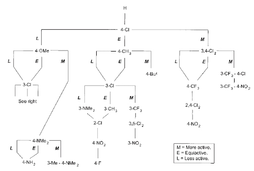 图1。芳香族取代基的Topliss决策树