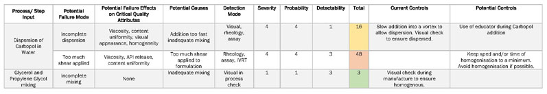 表二:失效模式效应分析(FMEA)用于强调对产品质量风险最大的单元工艺操作(IVRT是体外释放测试)