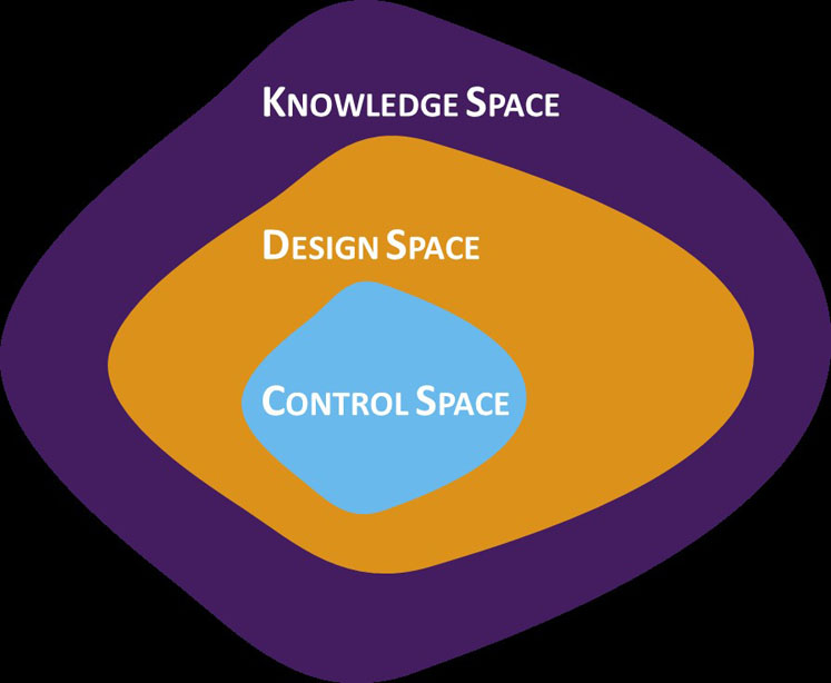 图1:知识空间、设计空间和控制空间之间关系的图形表示