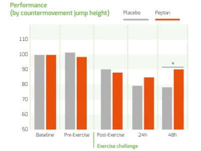 图2:通过反向移动跳跃(CMJ)评估性能