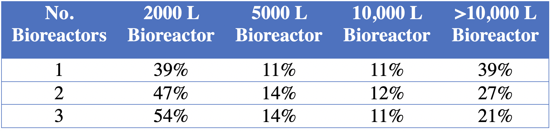 表二:生物反应器规模满足产品需求的百分比
