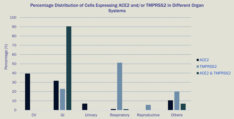 图1:表达ACE2和/或TMPRSS2的细胞在不同器官系统中的百分比分布