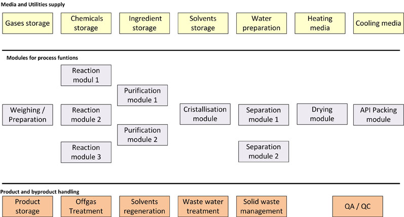 图4:化学合成过程的模块化设计
